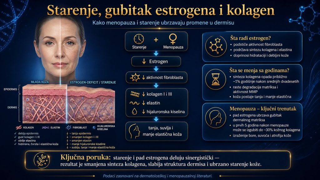 kolagen menopauza